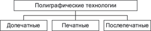 Рис. 1. Схема полиграфических технологий