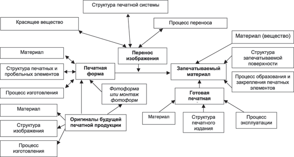 Рис 2. Структурная схема технологии печати и ее определяющие — оригиналы и готовая печатная продукция