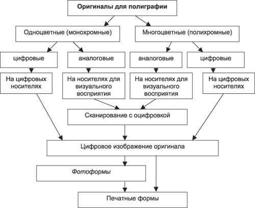 Рис. 3. Структурная схема совокупности оригиналов до создания печатных форм включительно 