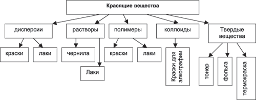 Рис. 4. Структурная схема совокупности красящих веществ