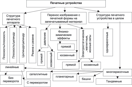Рис. 5. Структурная схема совокупности печатных устройств