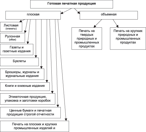 Рис. 6. Структурная схема совокупности готовой печатной продукции