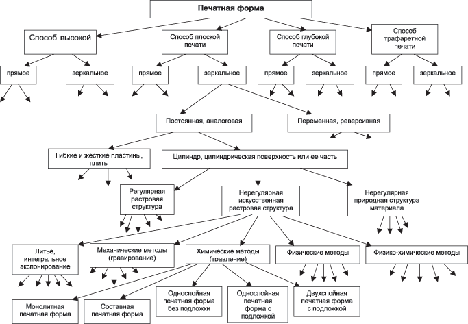 Рис 7. Древовидный фрактал как математическая модель классификационной схемы печатных форм