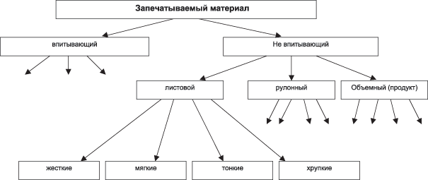 Рис. 8. Древовидный фрактал как математическая модель классификационной схемы запечатываемых материалов
