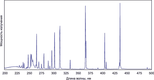 График спектрального распределения излучения ртутной лампы