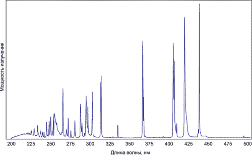 График спектрального распределения излучения ртутной лампы с добавкой паров галлия