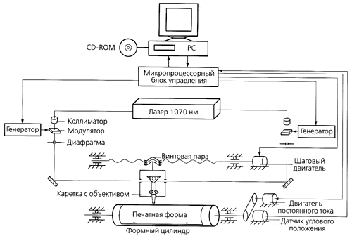 Рис. 2. Лазерный формный автомат «Гранат 630»