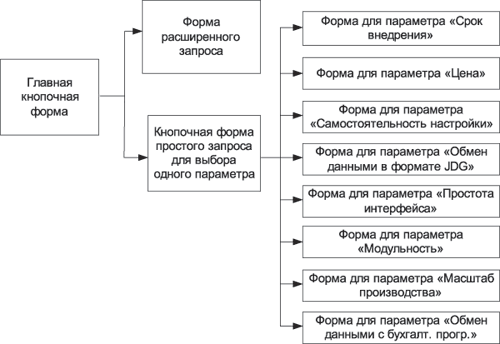 Рис. 6. Схема связей между формами базы данных
