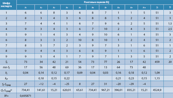 Таблица 3. Сводная таблица результатов опроса экспертов и результатов расчета выделенных параметров