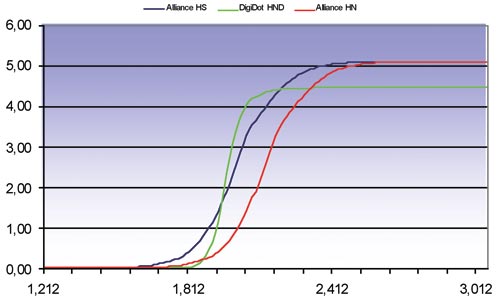 Рис. 3. График зависимости максимальной оптической плотности пленок Agfa Alliance HN, HS и DigiDot HND от величины экспозиции