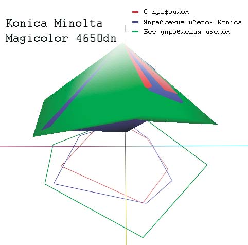 Рис. 4. Цветовые охваты Konica Minolta 4650dn в 3D-проекции