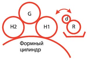 Рис. 3. Система увлажнения Aquamagic. Валики: дукторный (R), дозирующий (d), грузовой (G), накатные (Н1, Н2)