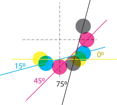 Рис. 6. Для двухосевого периодического растра угол наклона доминирующей краски равен 45°
