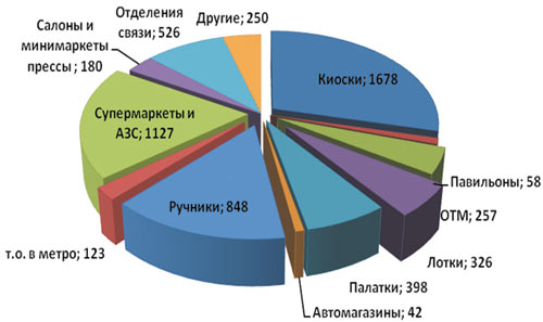 Рис. 2. Где можно купить прессу: структура московского розничного рынка прессы (источник: АРПП)
