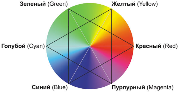 Рис. 4. Схема цветового круга