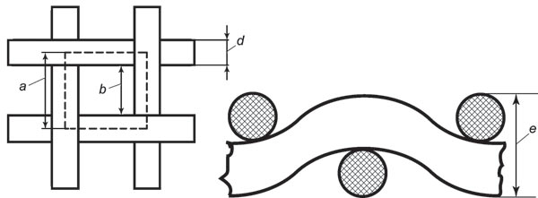 Рис. 4. Схема простого ткацкого плетения мононитей: а — размер ячейки; b — размер отверстия; d — диаметр нити; e — толщина сетки
