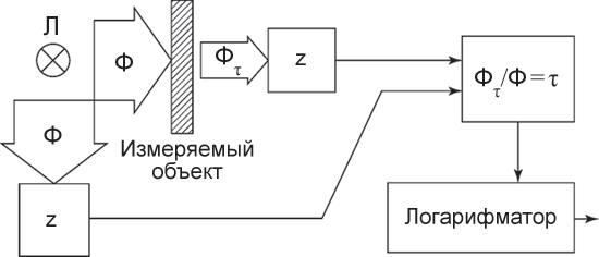 Рис. 2. Схема измерений оптической плотности в денситометре, работающем на пропускание: Л — лампа; z — фотоэлектрические преобразователи