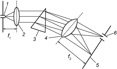 Рис. 6. Монохроматор на основе призмы: 1 — входная щель; 2 — объектив, формирующий параллельный поток световой энергии; 3 — призма; 4 — объектив, направляющий поток энергии на экран; 5 — экран; 6 — выходная щель