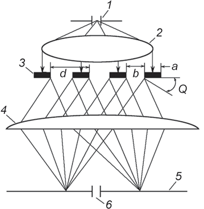 Рис. 7. Монохроматор на основе дифракционной решетки: 1 — входная щель; 2 — объектив, формирующий параллельный поток световой энергии; 3 — дифракционная решетка; 4 — объектив, направляющий поток энергии на экран; 5 — экран; 6 — выходная щель
