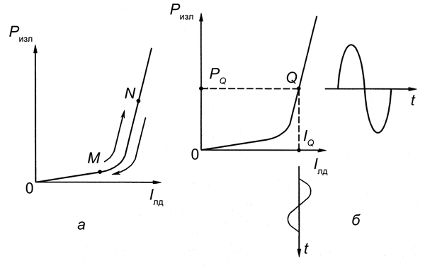 Рис. 3. Диаграммы управления мощностью излучения полупроводникового лазера в режимах цифровой (а) и аналоговой (б) модуляции