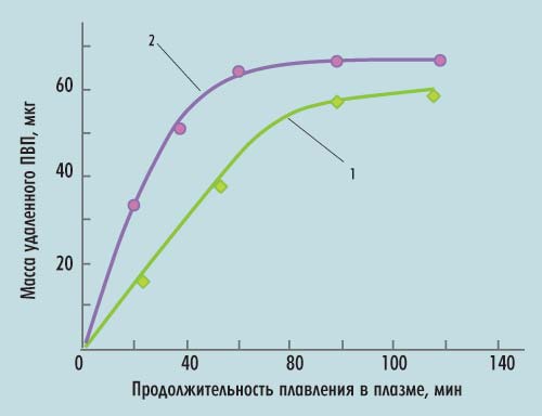 Рис. 2. Зависимость массы вытравленного поливинилпирролидона от времени травления плазмой аргона (1) и кислорода (2)