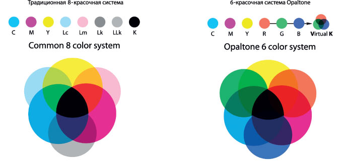 Рис. 4. Традиционное воспроизведение цвета на цветопробе и в системе Opaltone