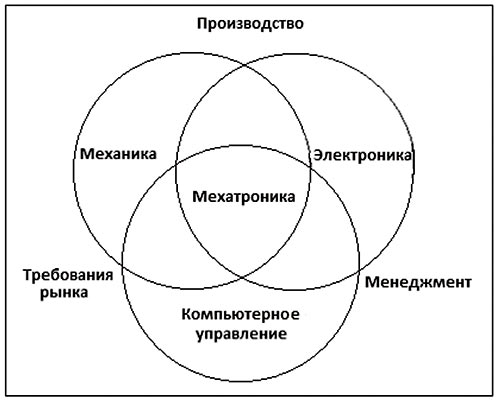 Рис. 1. Графическое представление мехатронных систем