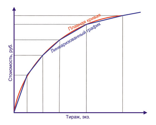 Рис. 1. Зависимость цены от роста тиража: идеальная и аппроксимированная с помощью прямых