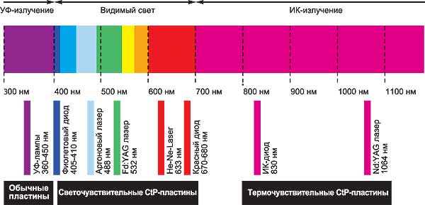 Излучение нм. Диапазон длин волн лазерного излучения. Длина волны лазерного излучения. Спектр лазерного излучения. Спектр лазерного излучения (цвет лазера).