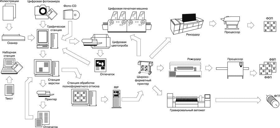 Рис. 4. Обобщенная схема допечатной системы прямого изготовления печатных форм