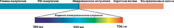 Рис. 2 Видимый спектр электромагнитных колебаний
