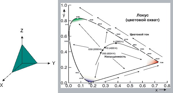 Рис. 4 Расположение стандартных источников света на цветовом графике (локусе)