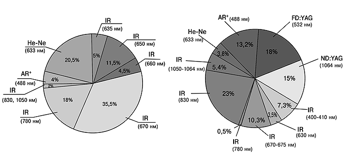 Рис. 6. Диаграмма распределения по типу используемого лазера устройств: a —  фотовыводных; б — формовыводных