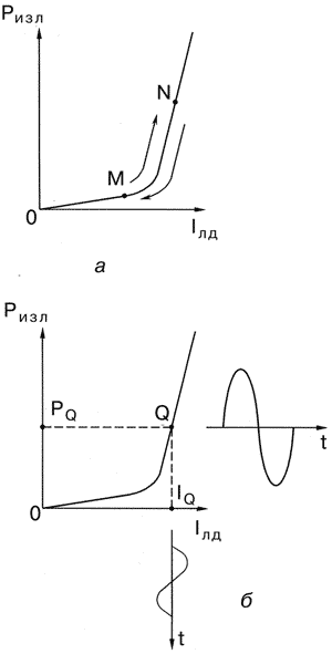 Рис. 2. Диаграммы управления мощностью излучения полупроводникового лазера в режимах цифровой (а) и аналоговой (б) модуляции