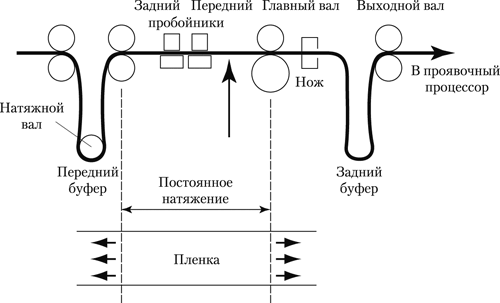 Рис. 5. Схема механизма транспортирования фотопленки с лентопротяжными валиками