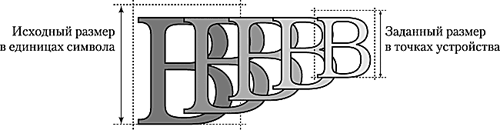 Рис. 6. Схема масштабирования цифровых шрифтов формата True Type