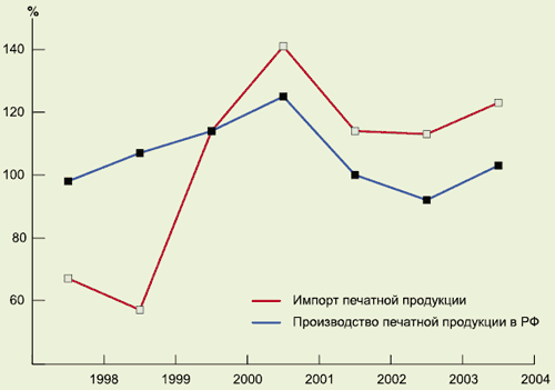 Динамика изменения импорта и производства печатной продукции в РФ