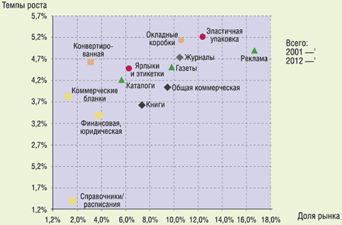 Структура мирового рынка по видам изделий (2002-2012)