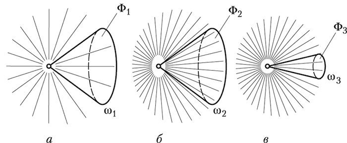 Рис. 3. Зависимость светового потока от пространственного угла (при I = const)