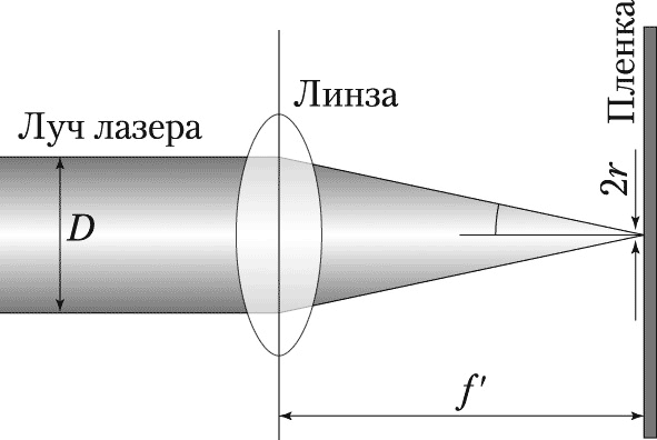 Рис. 1. Схема фокусировки лазерного луча в ФНА