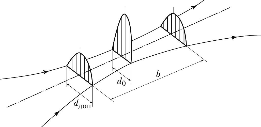 Рис. 4. Характер распределения интенсивности лазерного излучения в различных сечениях сфокусированного лазерного пучка