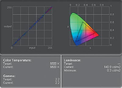 Рис. 7. Гамма-кривые и цветовой охват профиля монитора EIZO ColorEdge CG21