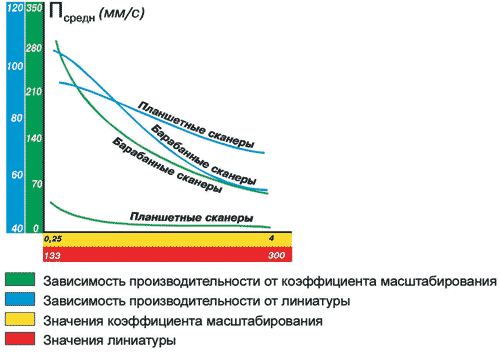 Рис. 4. Зависимость производительности от коэффициента масштабирования при неизменной линиатуре и от линиатуры при неизменном масштабе