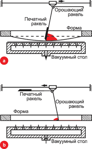 Схема тигельной трафаретной машины: а — рабочий ход каретки с ракелями; b — холостой ход каретки с ракелями