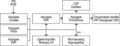 Схема рабочего потока в типографии Erasmus Printing
