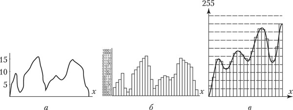 Рис. 2. Сигнал (пример), характеризующий распределение оптической плотности в точках (x) линии сканирования