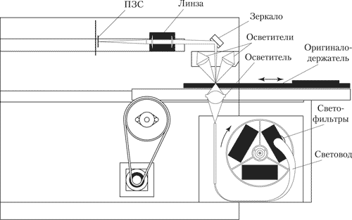 Рис. 7. Планшетный однопроходный цветной сканер с системой цветоделительных светофильтров