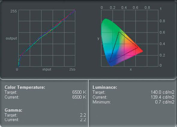 Рис. 2. Кривые RGB и гамма-охват монитора LG FLATRON M173WA
