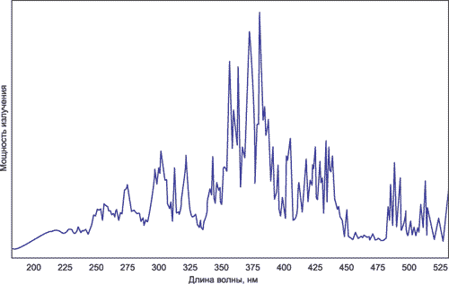 График спектрального распределения излучения ртутной лампы с добавкой паров железа