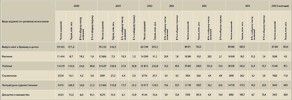 Выпуск книг и брошюр в Российской Федерации  по некоторым категориям целевого назначения в 2000–2005 гг.